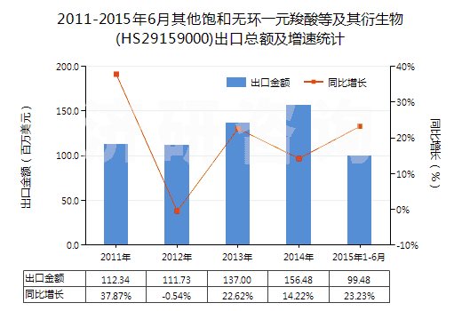 2011-2015年6月其他飽和無環(huán)一元羧酸等及其衍生物(HS29159000)出口總額及增速統(tǒng)計(jì)